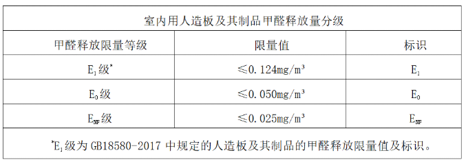 人造板及其制品甲醛释放量分级